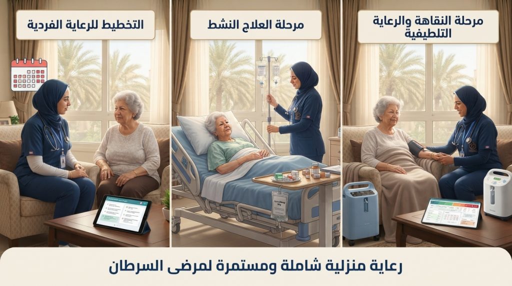انفوجرافيك رعاية منزلية شاملة ومستمرة لمرضى السرطان بأربع مراحل - رعاية مريض السرطان في المنزل