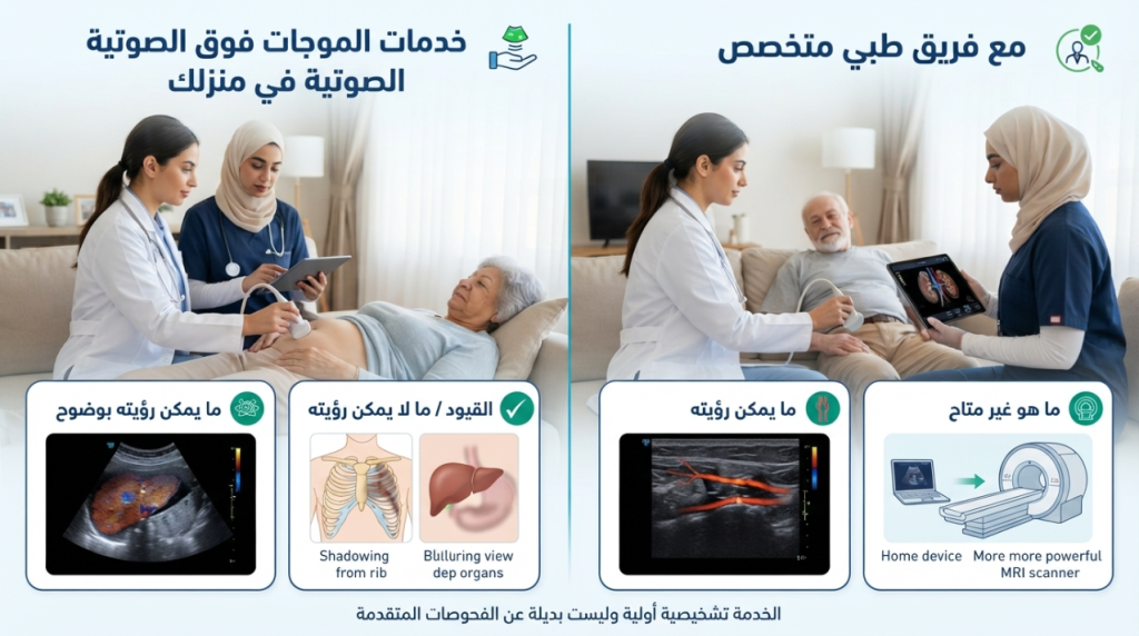انفوجرافيك لخدمة السونار المنزلي مع فريق طبي وأمثلة لما يراه الفحص - عمل سونار منزلي